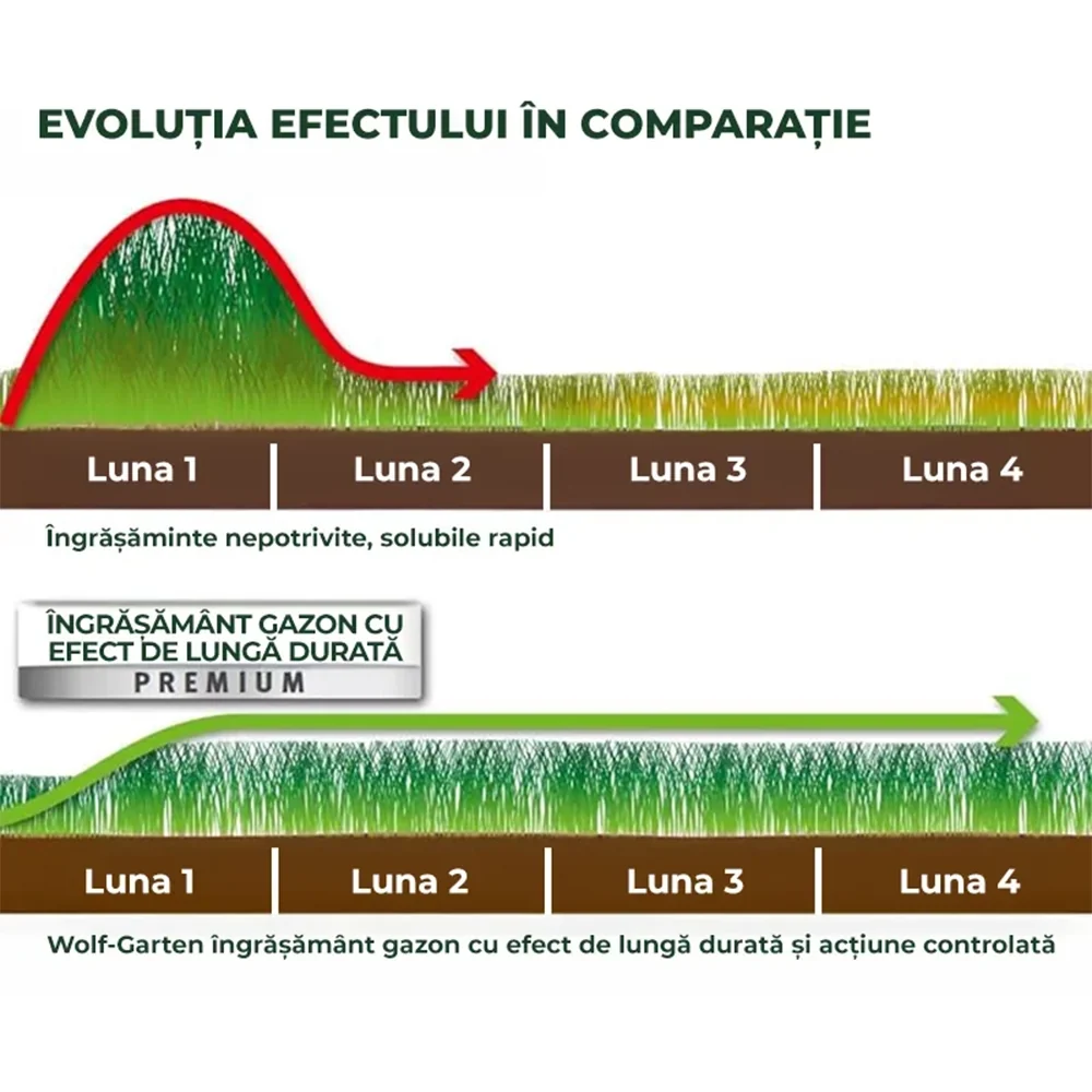 Ingrasamant gazon cu eliberare lenta wolf garten, 4.8 kg pentru 300 mp, efect de lunga durata pana la 120 zile, crestere u...